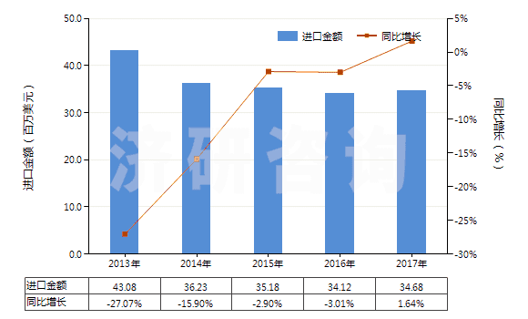 2013-2017年中國其他季銨鹽及季銨堿(HS29239000)進(jìn)口總額及增速統(tǒng)計(jì) 2013-2017年中國其他季銨鹽及季銨堿(HS29239000)進(jìn)口總額及增速統(tǒng)計(jì)